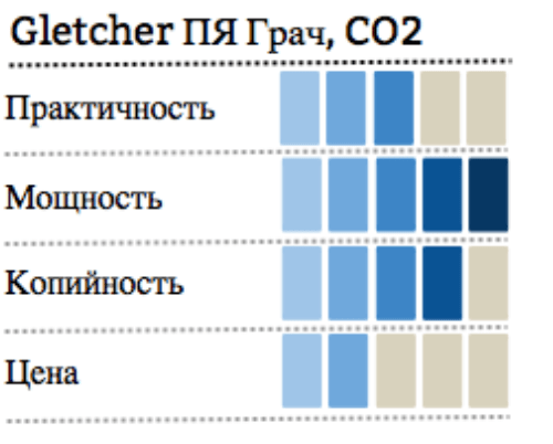 инфографика Gletcher ПЯ Грач, CO2 инфографика Gletcher ПЯ Грач, CO2 фото