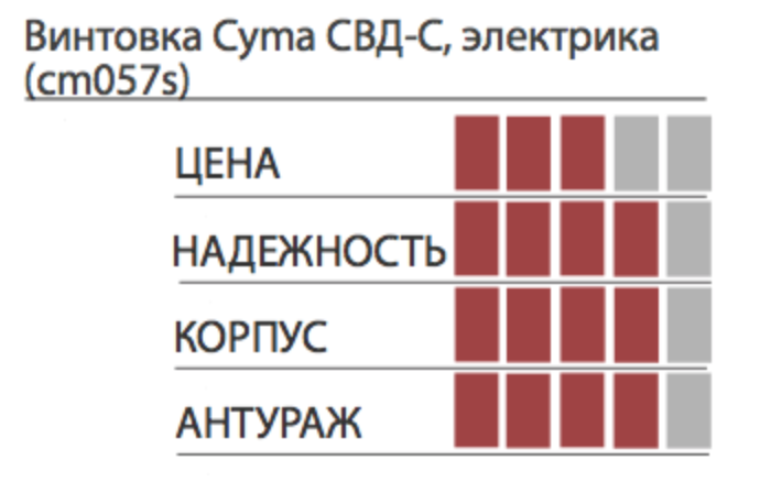 инфографика cm057s оценка инфографика cm057s